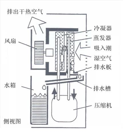 家用除湿机原理是什么？