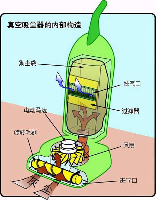 求吸尘器内部的具体结构以及原理图