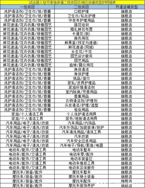 天猫入驻都有哪些类目？