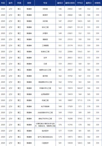 2013各个大学大学录取分数线