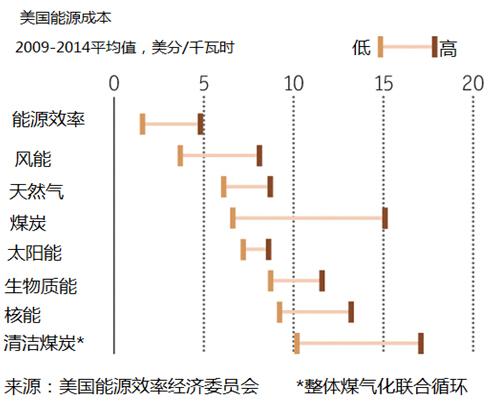 能源加工转换的几种形式及其效率
