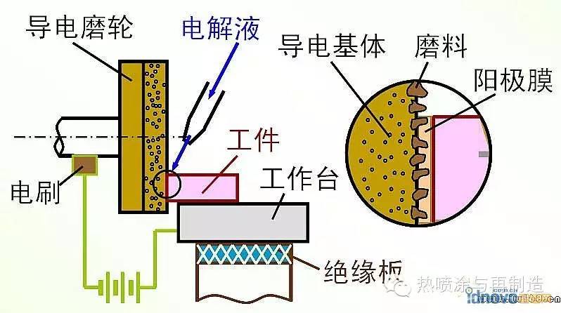 电化学加工中的电解加工，电镀加工，电解磨削这三种加工原理有什么区别