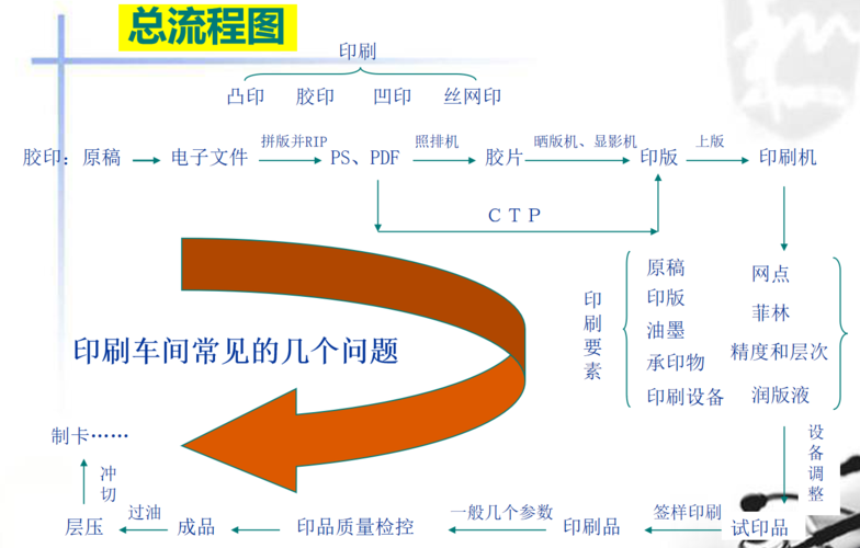 杂志印刷的流程是怎样的？