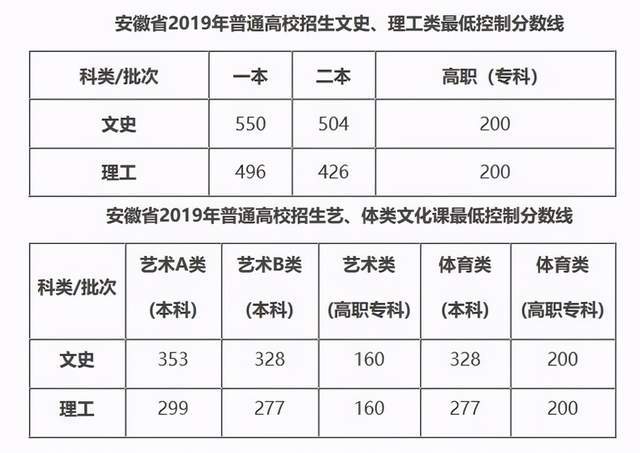 安徽一本线2021分数线