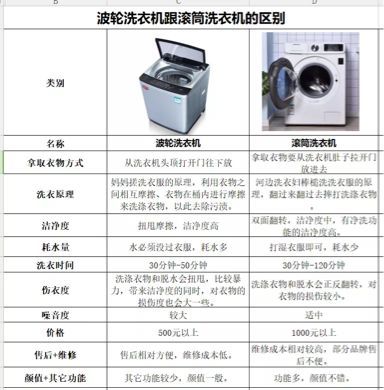 什么是波轮洗衣机？它和滚筒洗衣机有何不同？
