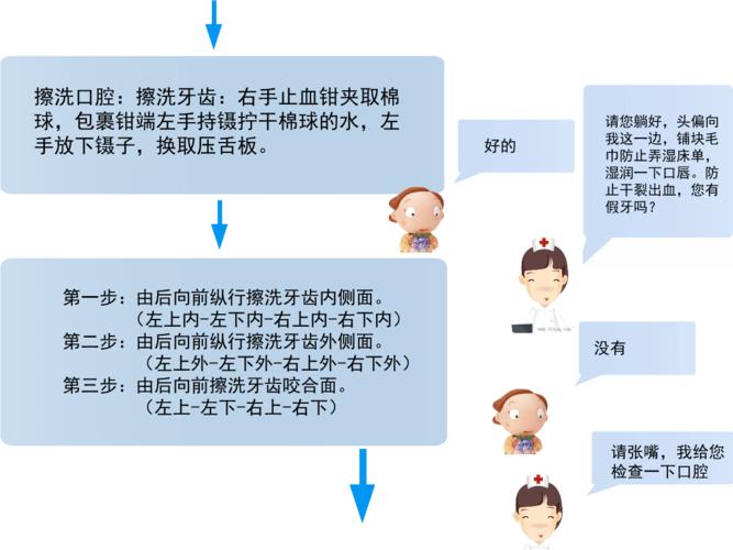 正确的口腔护理方法？