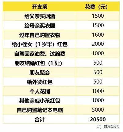 春节过年回家必备清单有哪些？