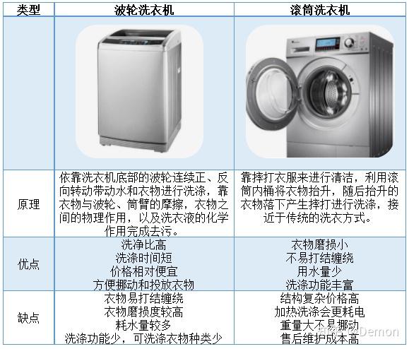 很多人选择滚筒洗衣机，优点是什么啊？