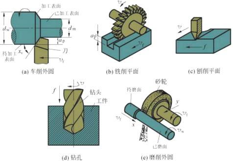 切削加工的基本方法有哪些