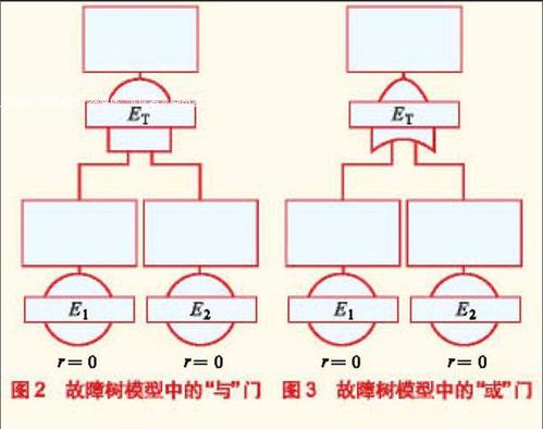 事故树“其他门”怎么转化成“与”“或”门？