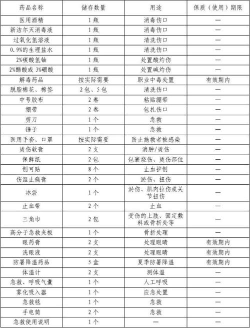 家庭急救箱必备物品清单