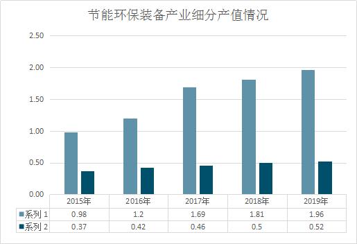 环保设备行业有前景吗