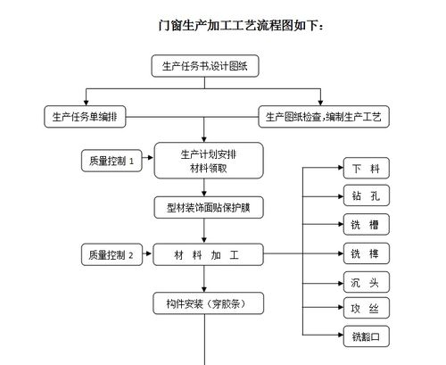 门窗制造加工指的是什么内容
