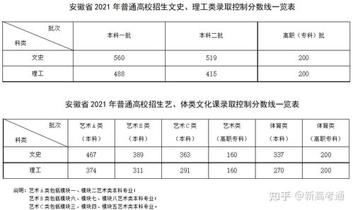 安徽高考分数线2021一本，二本，专科分数线