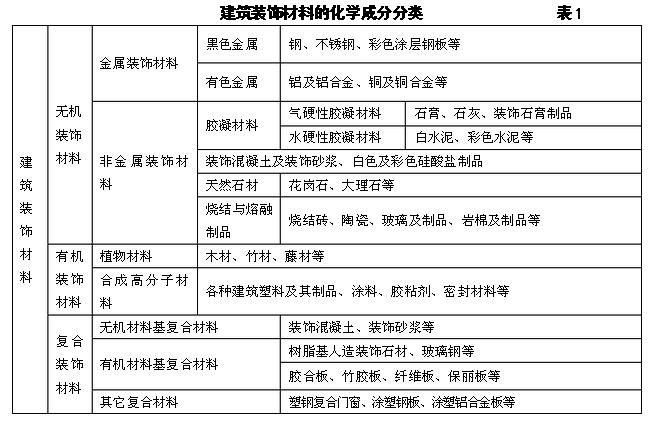 装饰材料怎么分类