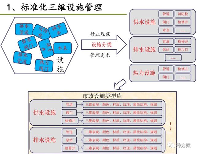 市政设施管理包括什么