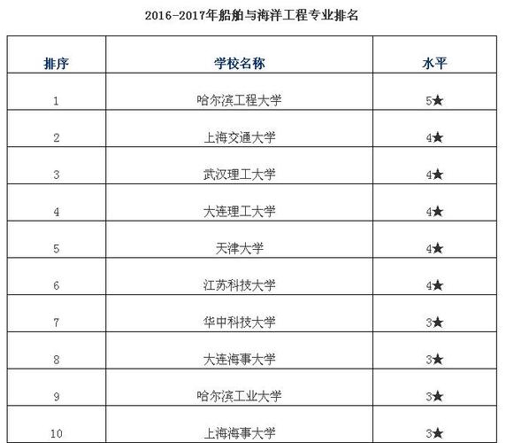 全国各高校港航专业排名怎样？