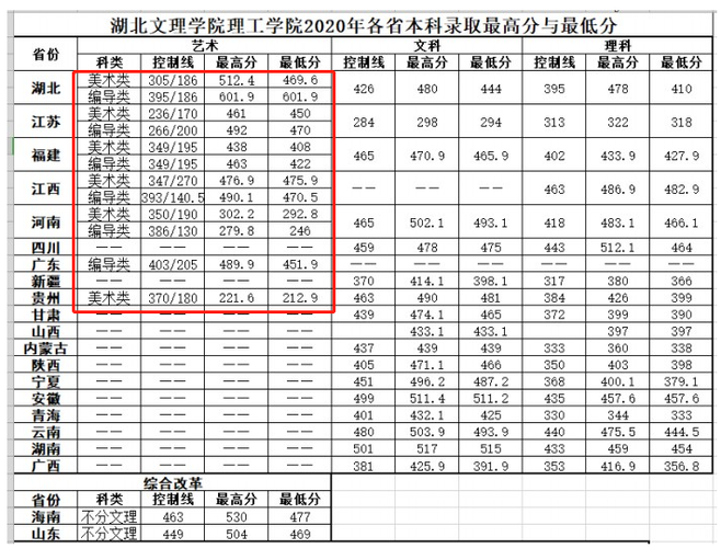 2018年湖北省录取分数线是多少？