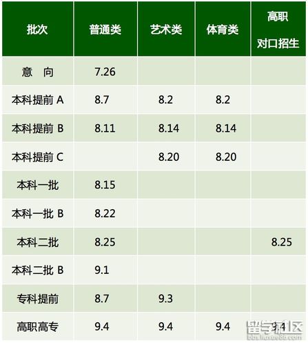 高考报志愿的时间