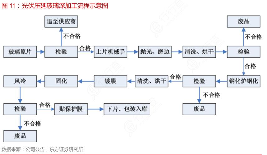 玻璃深加工的方法主要有哪几种方式？