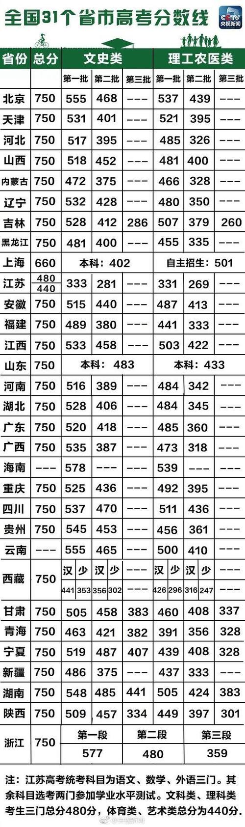 2017年高考录取线