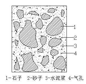 混凝土是什么组成的？