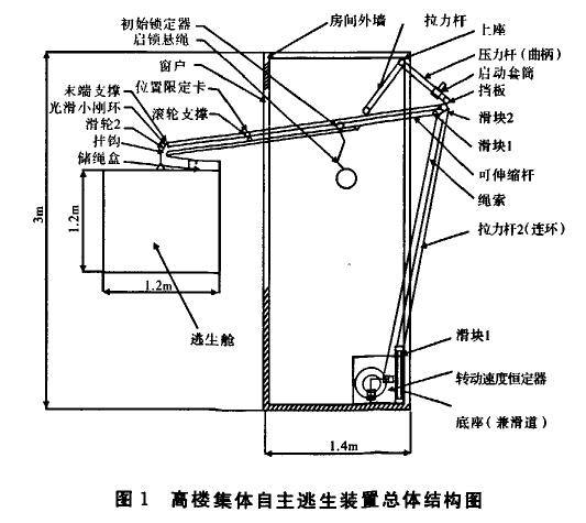 高楼逃生器的分类有哪些？