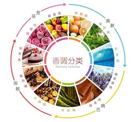 调香的调和香料的分类