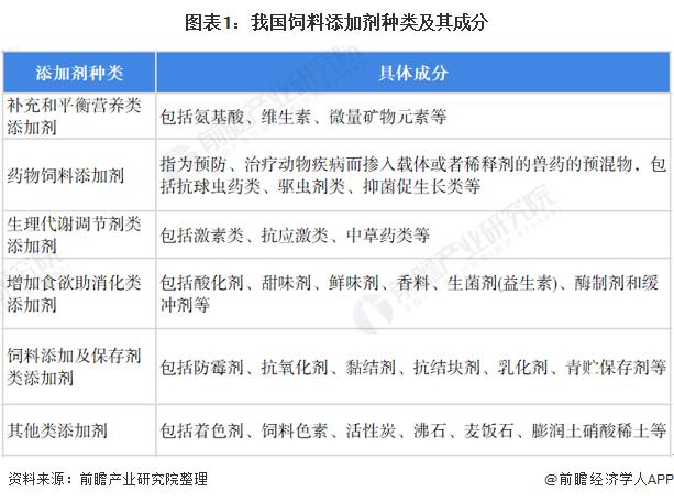 我国允许使用的饲料添加剂有那些种类？