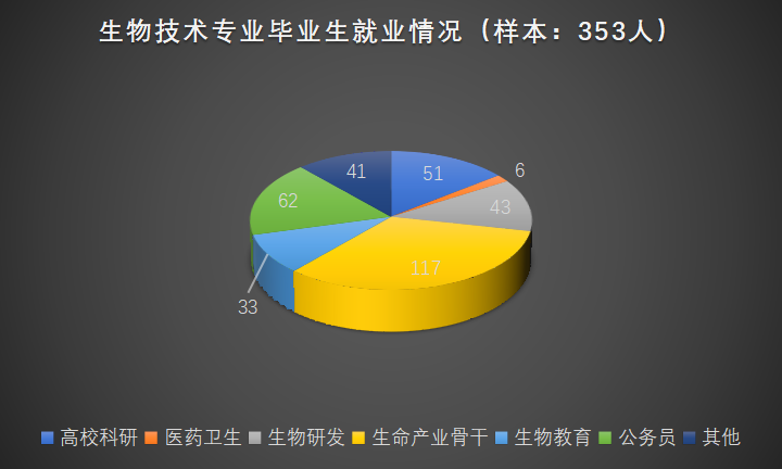 药品生物技术专科就业怎么样