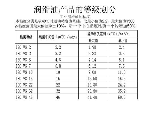 设备润滑油的分类