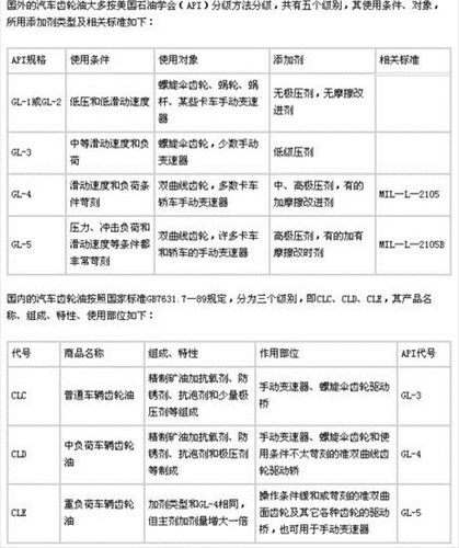 车用齿轮油如何选择？粘度等级有哪些？