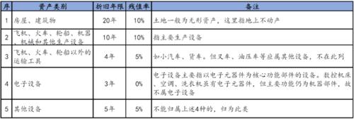 运输车的折旧年限是多少？净残值是多少？