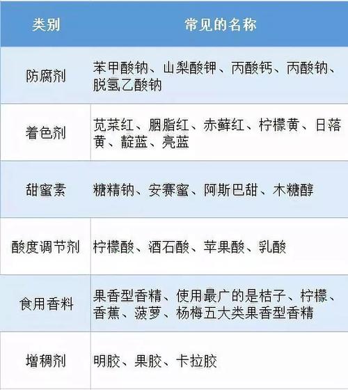 常见的食品添加剂有哪些？