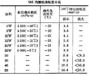 汽车内燃机油是如何分类的，分类标准有哪些