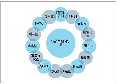 食品添加剂怎么分类？