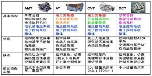 变速器的分类？