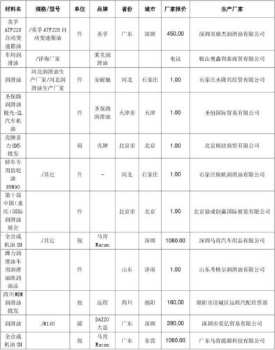 润滑油的品种