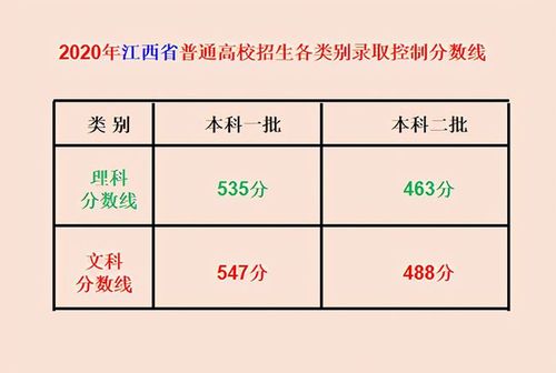 2020江西省高考分数线