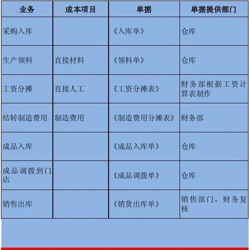 你好，请问印刷厂油墨如何分摊到和产品上进行成本核算