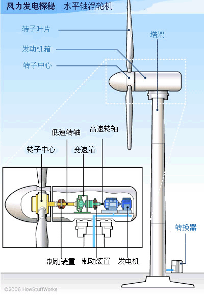 风力发电的系统运行原理是什么