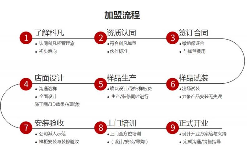 加盟全屋定制品牌有哪些具体流程呢？