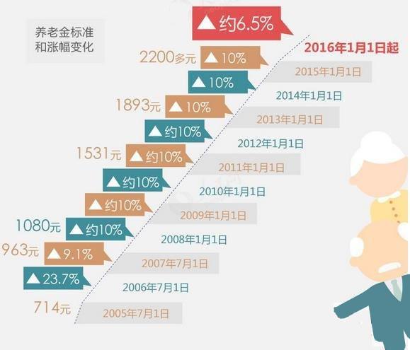 2016年退休工资涨多少