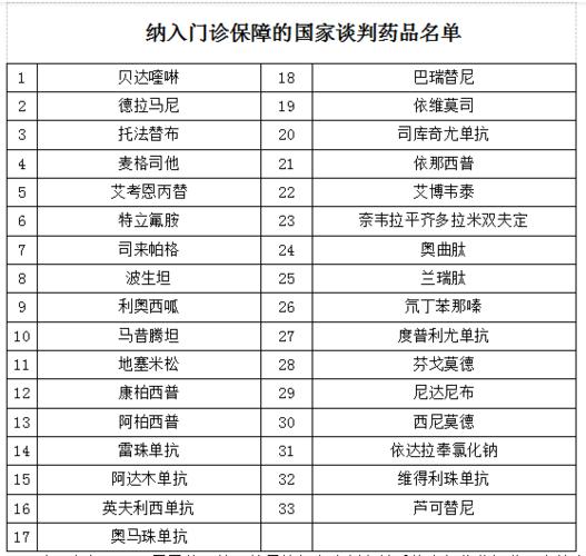 哪些是医保的常用药？