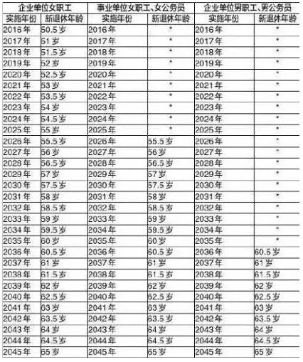 2016年退休工资调整最新消息