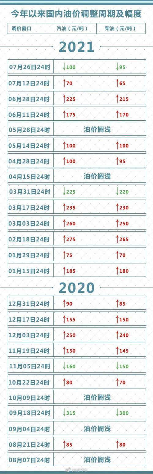 油价调整时间表2022