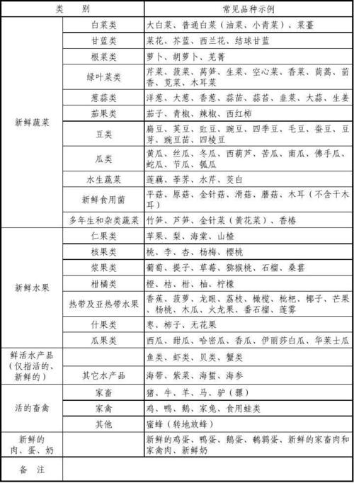 什么是农产品？种类有哪些