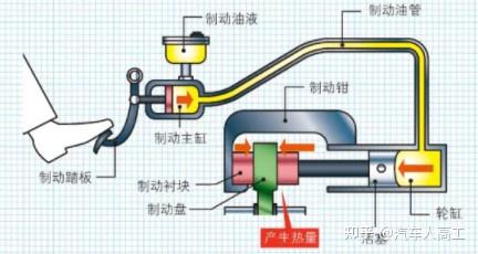 制动系统可分为哪几类？区别是什么？