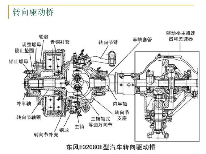 驱动桥的组成及作用是什么？