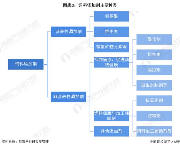 饲料是如何分类的？